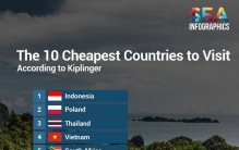 Kiplinger评选：2026年全球最实惠10大旅行国