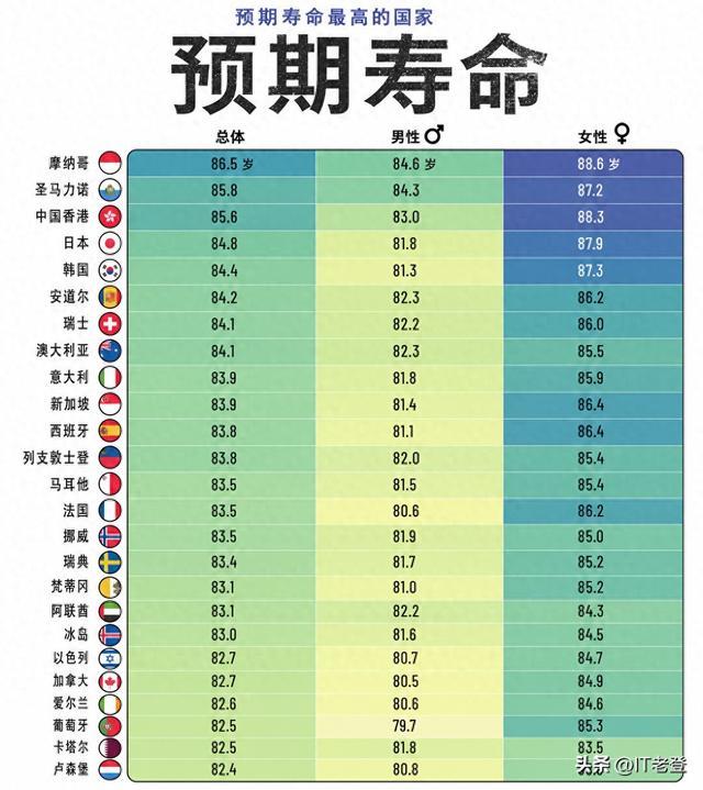 世界上最长寿的地方在哪里？答案不只是“有钱”这么简单