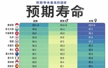 世界上最长寿的地方在哪里？答案不只是“有钱”这么简单