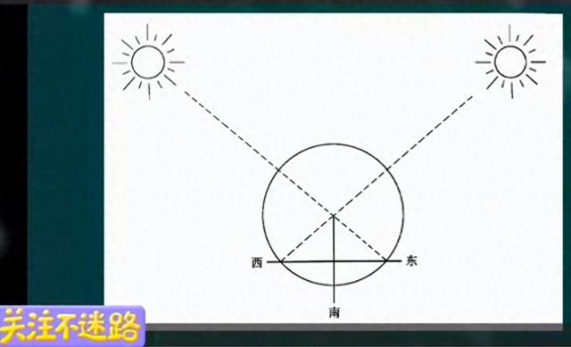 冯时天文考古:7300年二绳宇宙观-经天纬地,古人如何辨方正位