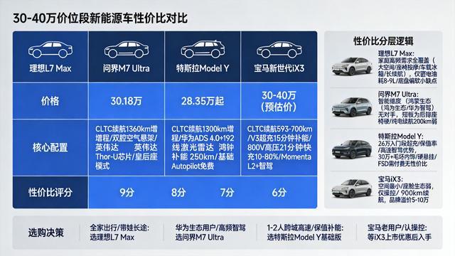 30-40万四车性价比排名:理想9分第一,宝马iX3为何排最后?