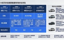 30-40万四车性价比排名：理想9分第一，宝马iX3为何排最后？