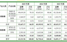鸿星科技两度IPO转战创业板：单价承压巨额分红，增收不增利隐忧凸显