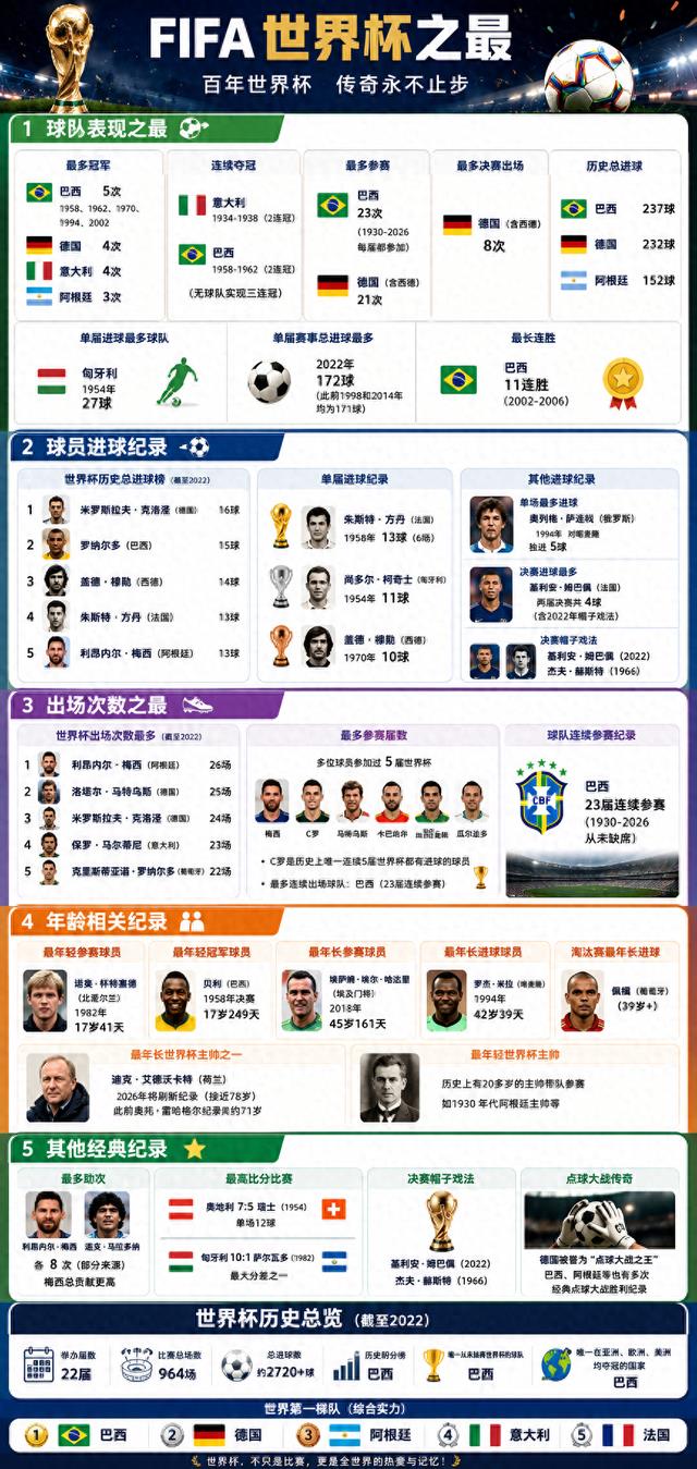 FIFA世界杯之最