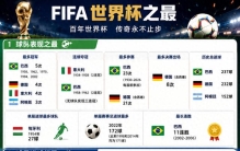 FIFA世界杯之最