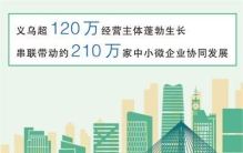 用好“义乌发展经验” ＆nbsp;关键是因地制宜（每周经济评论）
