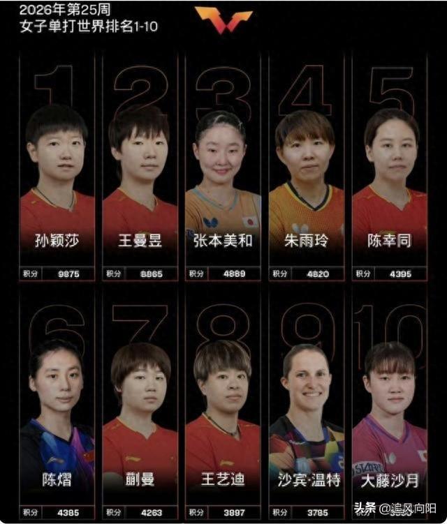 最新女单世界排名:孙颖莎稳居榜首,朱雨玲69分之差错失前三