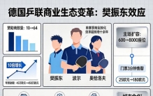 赞助从45万飙到450万：樊振东的商业生态有多强？