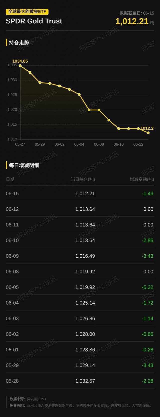 全球最大的黄金ETF SPDR Gold Trust持仓较前日减少1.43吨
