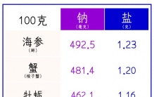 为自己带「盐」排行榜：这些天然食物白水煮都有滋味！