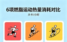 别只盯着跑步减脂！6项燃脂运动排名出炉，榜首多数人想不到