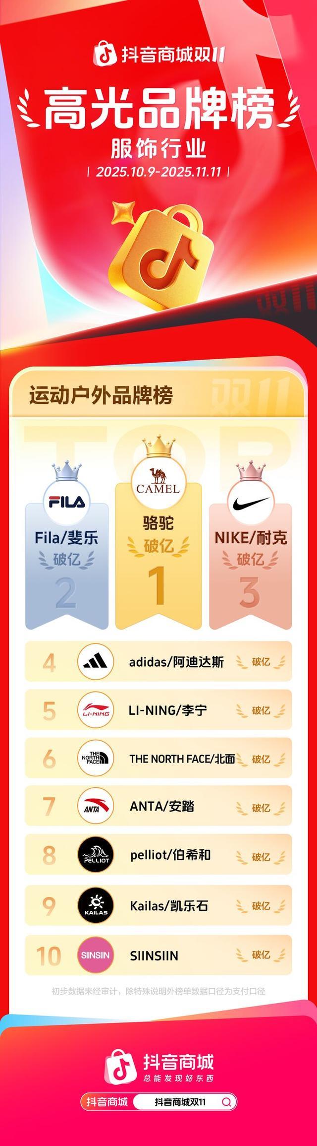 国货轮替进入美妆榜 服装多类目换新超40%