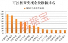 全球最大“人造太阳”重大进展！可控核聚变加速商业落地，机构扎堆盯上15只概念股