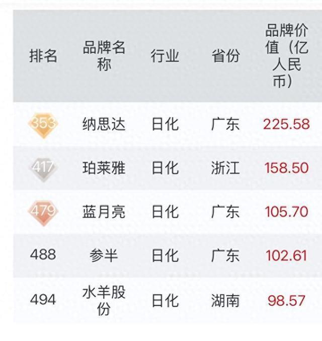 中国品牌500强发布:日化5家企业上榜