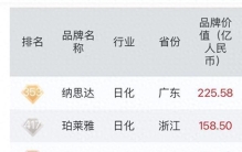中国品牌500强发布：日化5家企业上榜