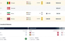 2连胜升9位！FIFA排名：挪威涨29.3分升世界第22，塞内加尔跌第19