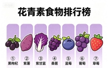 花青素食物排行榜出炉！蓝莓垫底仅第七，第一名家家都有