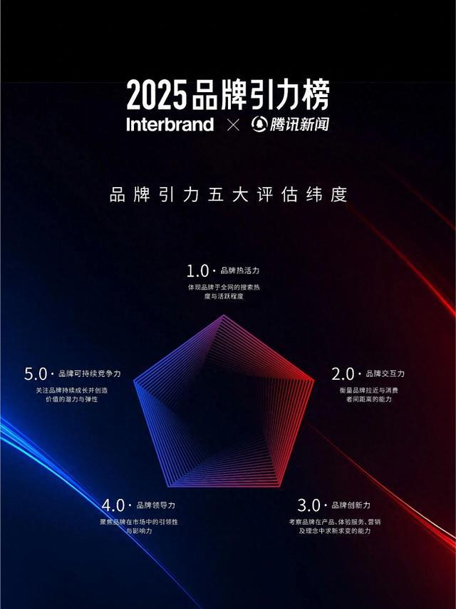 2025品牌引力榜出炉：华为、特斯拉领跑，小米排名下滑