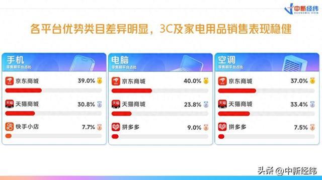 618消费洞察报告(2026)：京东领跑3C家电销售，AI产品、体育用品增速明显