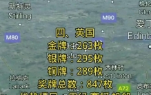 世界上获得奥运金牌最多的10个国家
