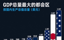 纽约GDP达2.3万亿美元，城市正在成为全球经济竞争主角