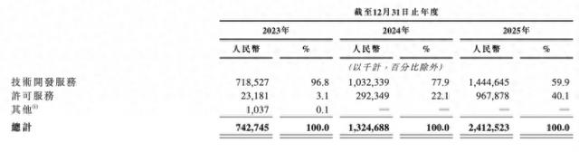 Momenta通过港交所聆讯：去年净亏34亿元，毛利率增至71.6%，上汽、奔驰均为股东