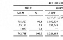 Momenta通过港交所聆讯：去年净亏34亿元，毛利率增至71.6%，上汽、奔驰均为股东