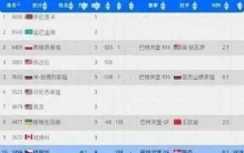 世界排名更新：闯入四强的中国一姐上升十三位，郑钦文未进八强上升十五位