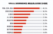 “618”消费观察：AI渗透大促全链路，78.4%消费者买AI硬件选京东