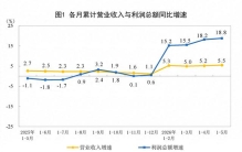 2026年1—5月份全国规模以上工业企业利润增长18.8%