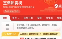618大促结束，1.5匹空调销量排行揭晓：格力跌出前2，价格战真猛