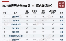 揭榜！最新世界500强大学排名