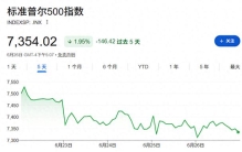 上周对冲基金抛售美国科技股创历史记录：芯片股连卖8天，Mag 7连抛5周