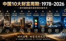 中国10大财富周期：1978–2026
