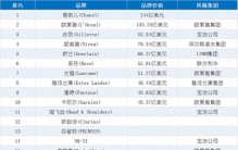 【美妆】2026全球化妆品和个人护理品牌价值50强发布！