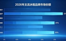 2026冰箱完整品牌排名！首选海尔、性价比容声美的，买冰箱不踩坑