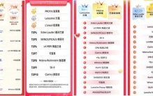 天猫抖音618美妆榜：国际大牌重回强势，国货美妆集体式微