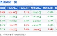 东鹏饮料（605499）6月29日主力资金净买入9786.86万元