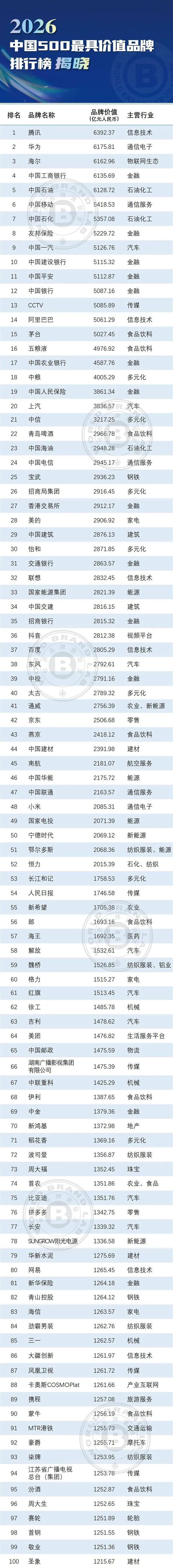 2026《中国500最具价值品牌》出炉,这七家LED企业登榜