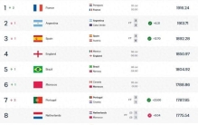 16强各队世界排名：法国第1，阿西英巴摩2-6位，巴拉圭第34位最低