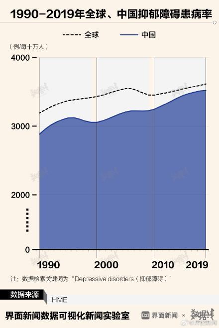 中国每100个人,就有3.5个抑郁症患者,抗抑郁药物销售额10年翻一番