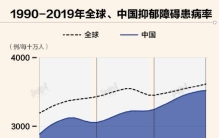 中国每100个人，就有3.5个抑郁症患者，抗抑郁药物销售额10年翻一番