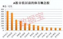 体育运动需求不断释放！高增长潜力股出炉，5股上榜