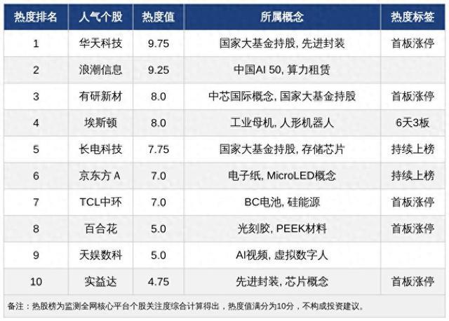 今日十大热股:华天科技9.75热度领衔,埃斯顿6天3板吸睛,浪潮信息业绩预告大超预期上榜
