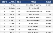 今日十大热股：华天科技9.75热度领衔，埃斯顿6天3板吸睛，浪潮信息业绩预告大超预期上榜