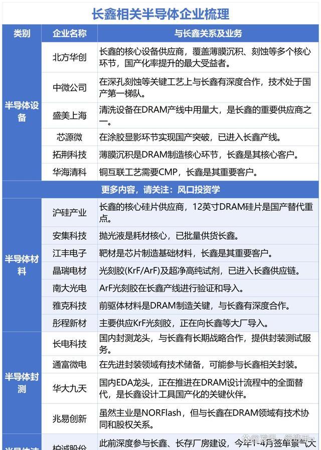 长鑫要上市了,谁先吃到肉,这五家最受关注