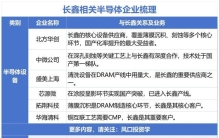 长鑫要上市了，谁先吃到肉，这五家最受关注
