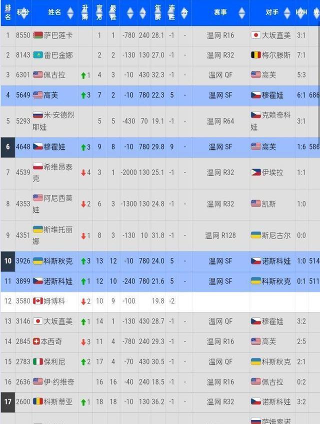 四强诞生!最新世界排名更新:第3第4第6第10全部换人了,郑钦文跃升4位,赛前刚怼完黑粉