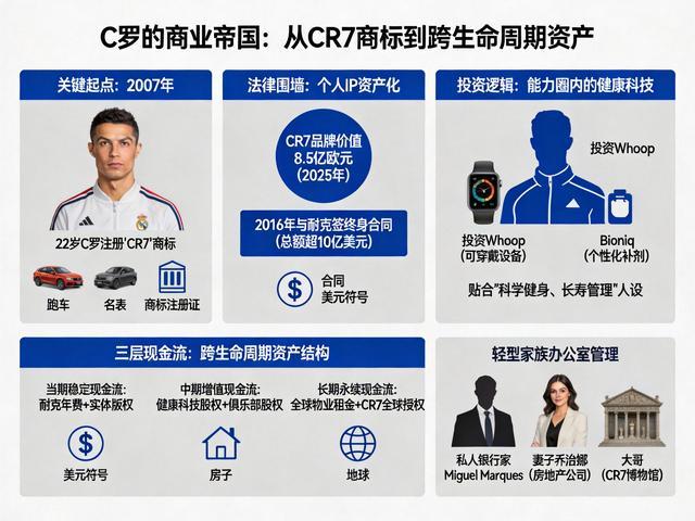 手握8.5亿品牌和323万一条广告，C罗商业帝国为何难被撼动？