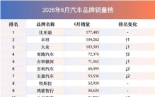 6月汽车销量排行：Model Y重返车系榜第一，小米汽车进品牌榜前10
